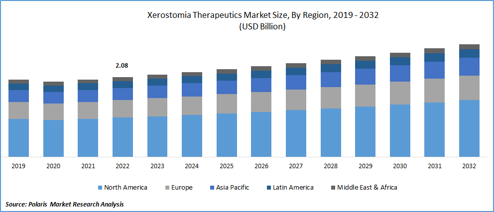 Xerostomia Therapeutics Market Size